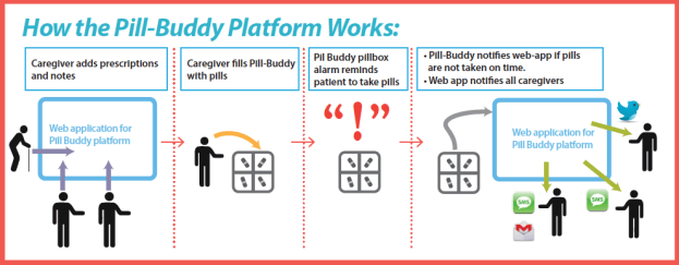 Pill Buddy – Part 2: The Web App – Leela Amladi
