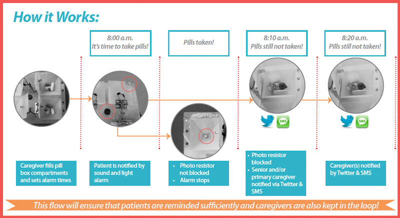 Pill Buddy – Part 1: The Smart Pillbox – Leela Amladi